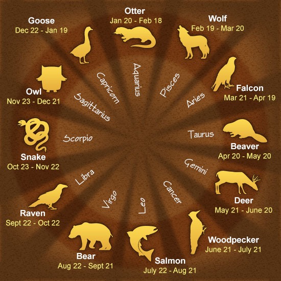 native american zodiac chart