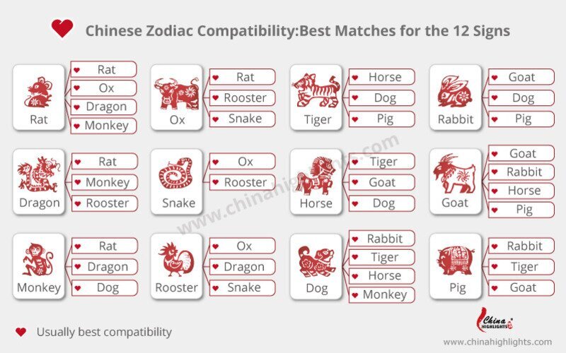 Chinese Zodiac Animal Compatibility by Sign