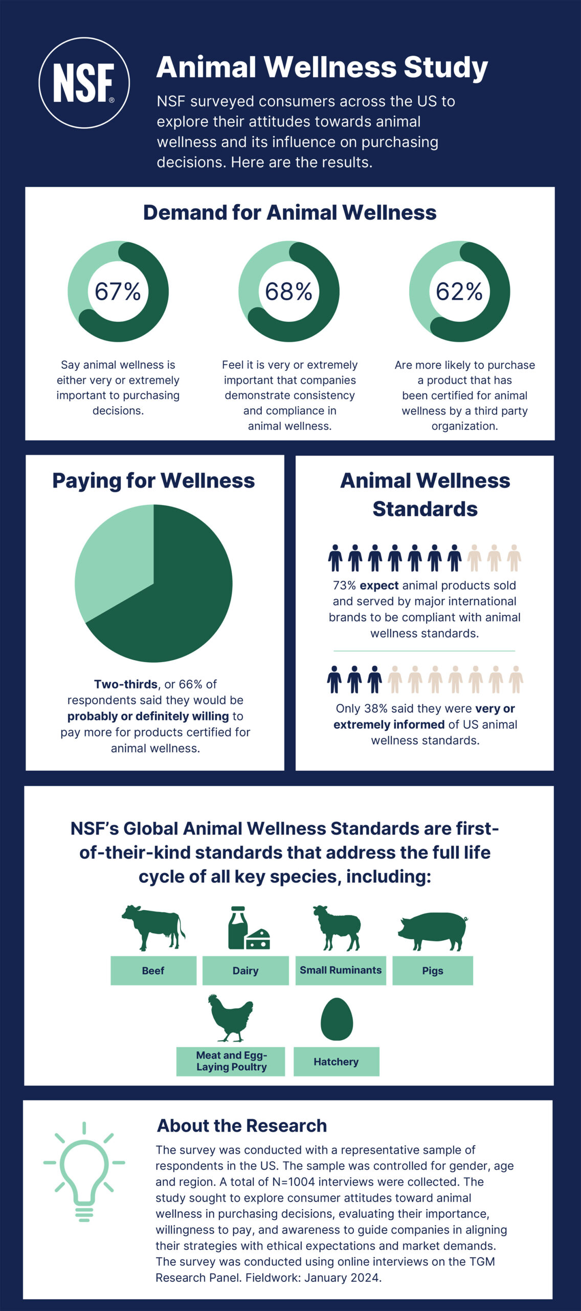 NSF Animal Wellness Research Infographic